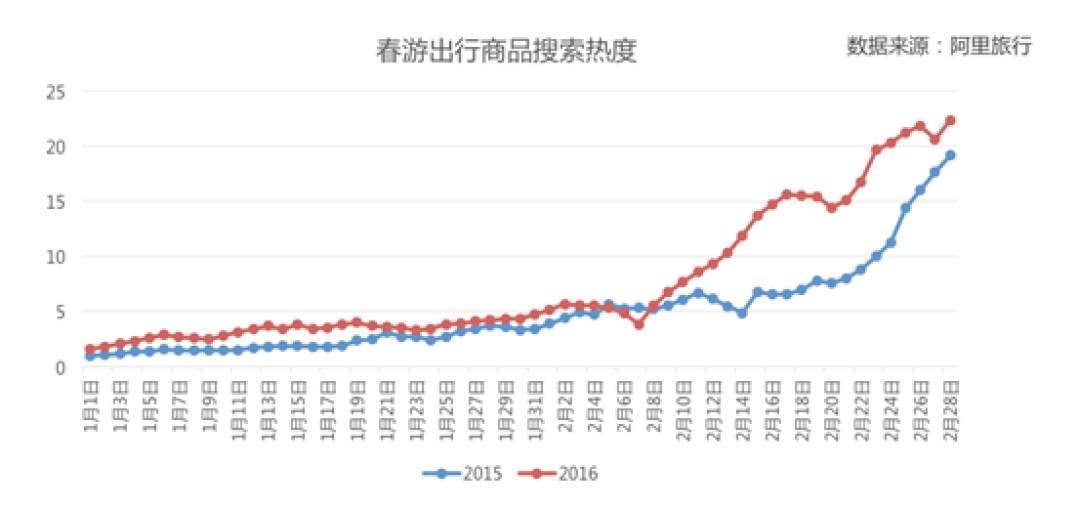 寻找你的旅行灵感:阿里旅行 发布《春游出行研究报告》