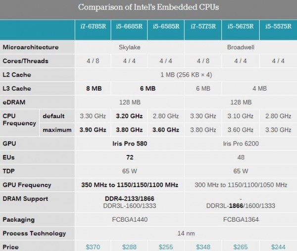 NUC再度升级：intel 英特尔 推出 Core i7-6785R、i5-6685R和i5-6585R 处理器