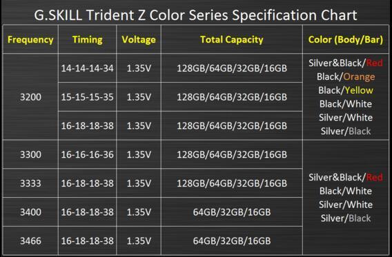 频率最高达3466MHz：G.SKILL 芝奇 推出 5款 Trident Z DDR4 全新配色 内存