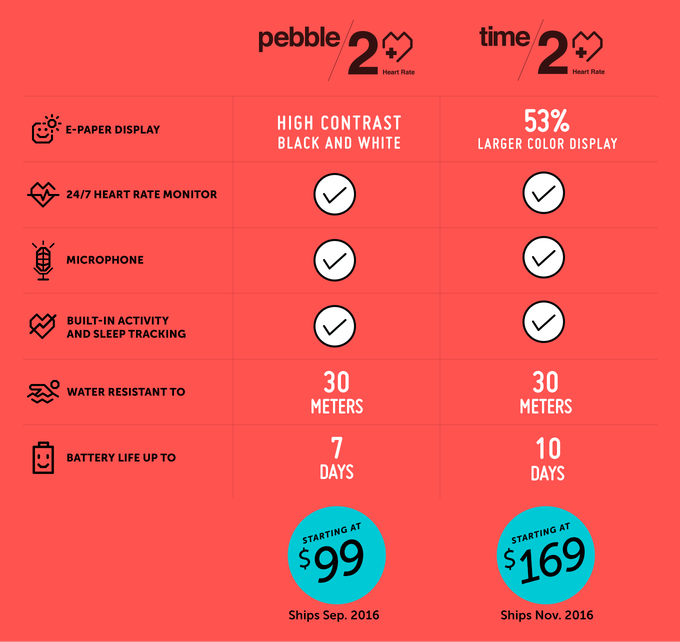 内置光学心率，外置GPS：Pebble 发布 Pebble 2、Time 2和Pebble Core三款新品