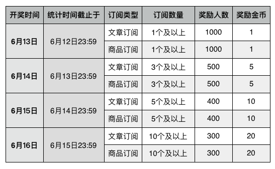 订阅有奖！618好物好价不错过