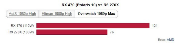 能耗比2.8倍：AMD 正式公布 RX 480 / RX 470 性能