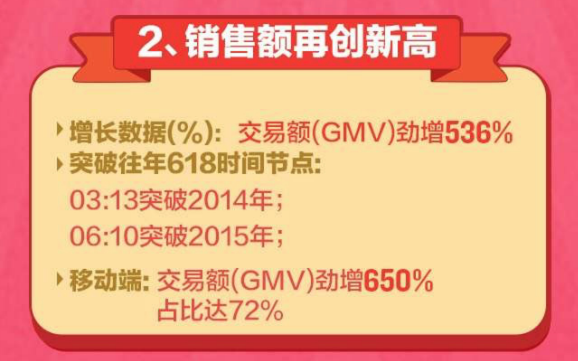 移动端订单占比72%：国美在线 公布 本年度618战报