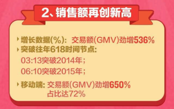移动端订单占比72%:国美在线 公布 本年度618战报