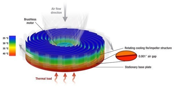 散热器黑科技：CoolChip 推出 Low Profile Kinetic Cooler 空气轴承热交换散热器