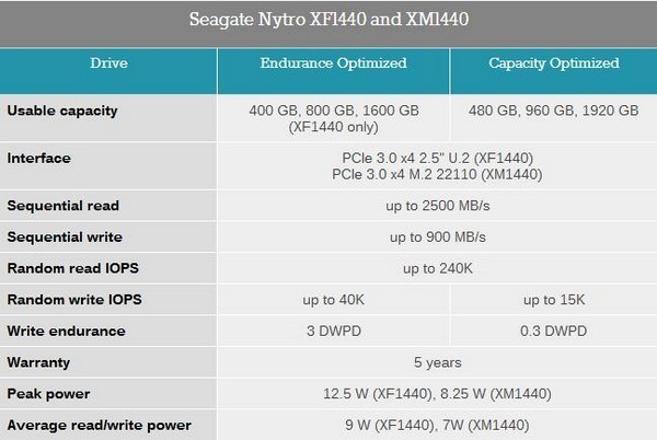 NVMe协议PCIe 3.0：SEAGATE 希捷 发布 Nytro XF1440、XM1440、XP7102 SSD