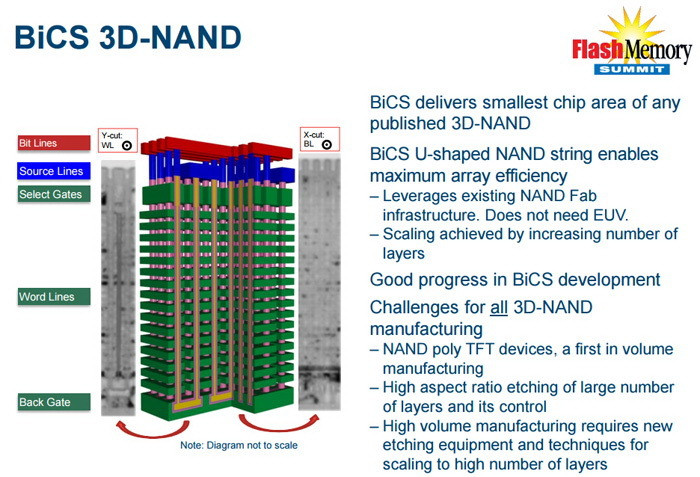 64层堆栈:TOSHIBA 东芝 WD 西部数据 宣布新一代BiCS 3D NAND闪存