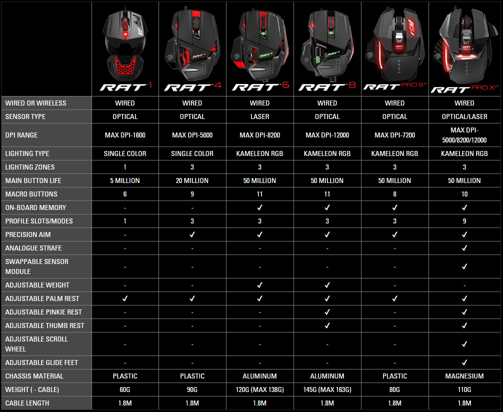 机械感出众：Mad Catz 美加狮 推出 全新R.A.T鼠标系列