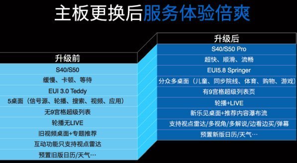 旧主板“免费”换新？Letv 乐视 推出 超级电视主板升级服务