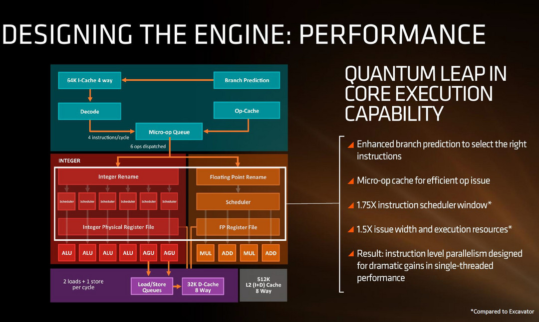 十年磨一剑：初探 AMD 14nm FinFET新一代X86微架构Zen处理器
