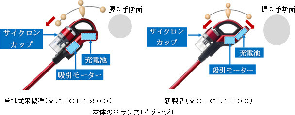 增加鼓风功能：TOSHIBA 东芝 发布 新款 手持无绳吸尘器 VC-CL1300