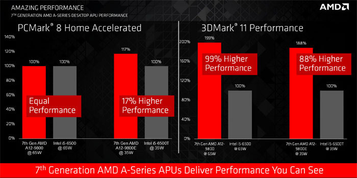 全面升级：AMD 推出 第七代A系列“Bristol Ridge”APU处理器