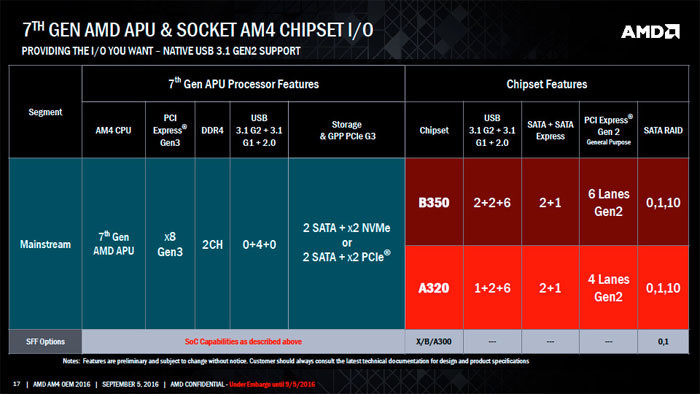 全面升级：AMD 推出 第七代A系列“Bristol Ridge”APU处理器