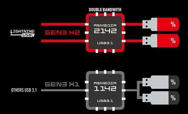 满足双USB3.1最高传输：msi 微星 推出 Z170A Gaming M6 主板