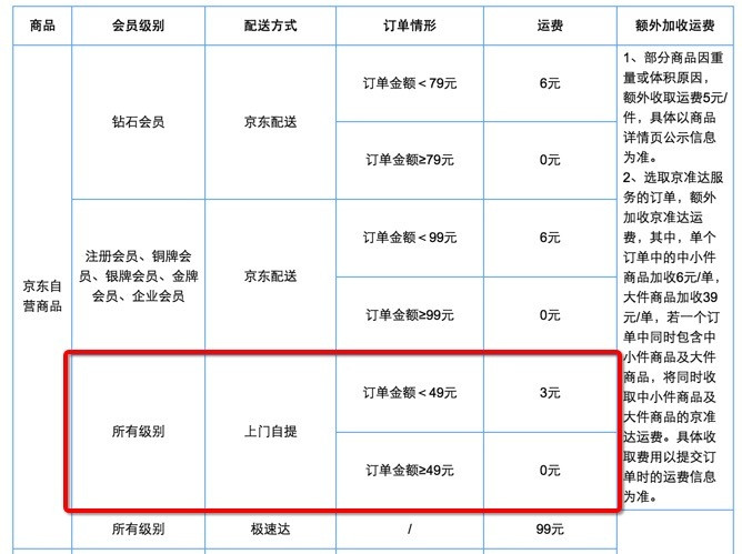 消费提示：京东调整自提服务运费 满49元免费