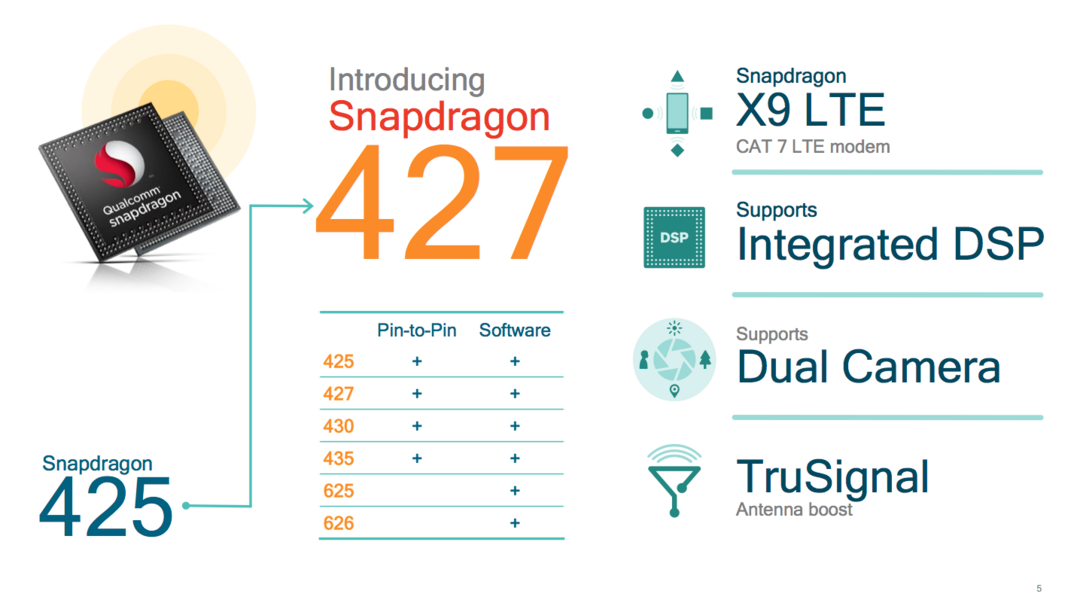 全面支援双镜头：Qualcomm 高通 发布骁龙 653、626与427新移动处理器