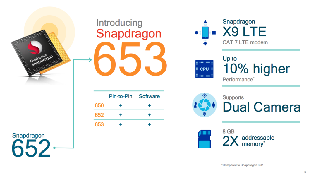 全面支援双镜头：Qualcomm 高通 发布骁龙 653、626与427新移动处理器