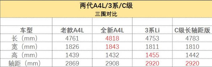 汽车产品经理：五个方面深度剖析全新奥迪A4L