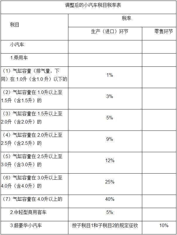 财政部：将针对超豪华小汽车