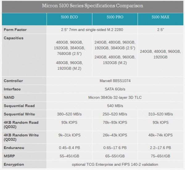 搭载3D TLC颗粒、最大8TB容量：Micron 美光 推出 5100系列 固态硬盘