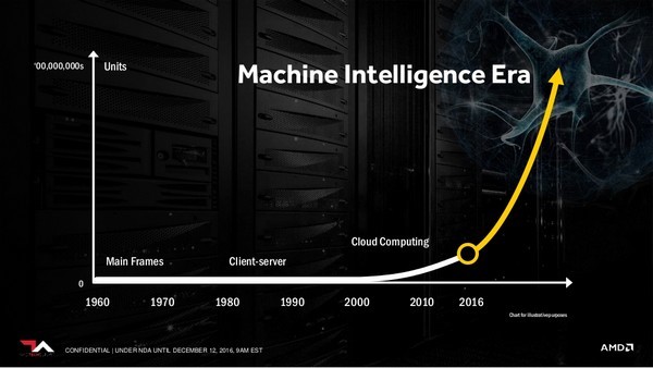 专注人工智能：AMD 推出 Radeon Instinct系列 MI6/MI8和MI25加速卡