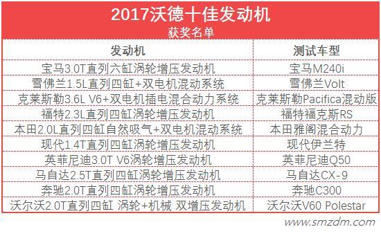 V8全军覆没：2017 Ward’s沃德全球十佳发动机