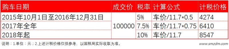 国务院：2017年小排量车购置税减征