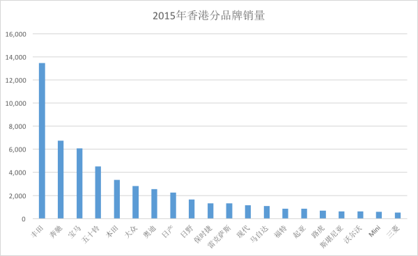 车榜单：香港人买什么车？