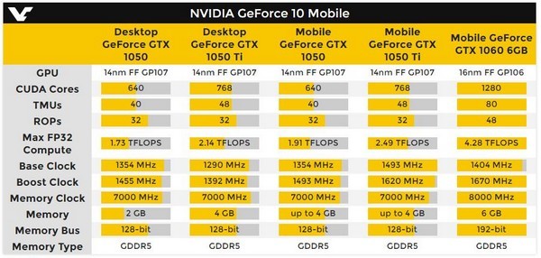 频率高于桌面版：NVIDIA 英伟达 发布 GeForce GTX 1050 Ti、GTX 1050 移动版独立显卡