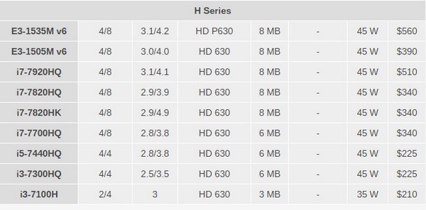 还有另一半：intel 英特尔 发布 Kaby Lake-H 笔记本处理器