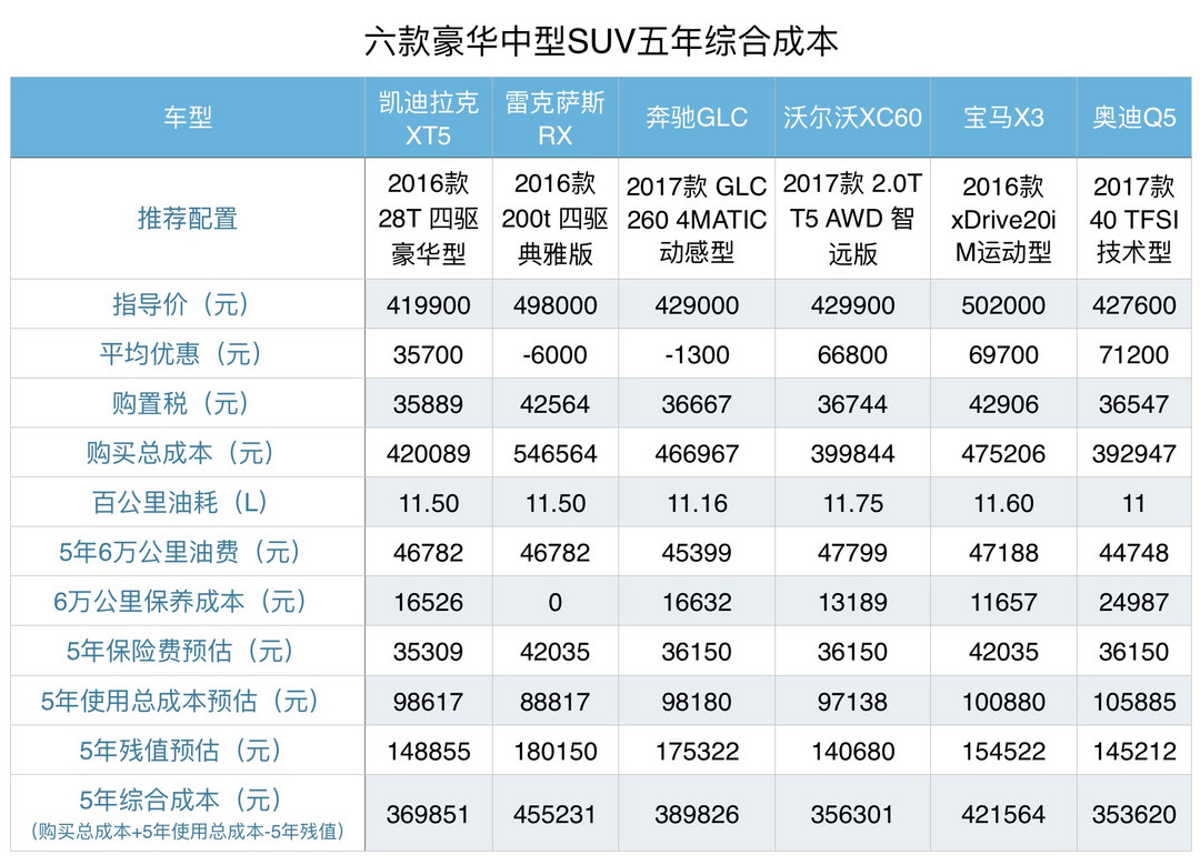 评车场 No.4：欧美日混战，6款40万级SUV，谁是你的菜？