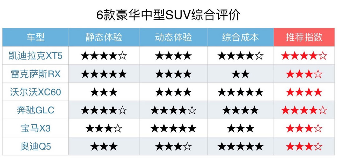 评车场 No.4：欧美日混战，6款40万级SUV，谁是你的菜？