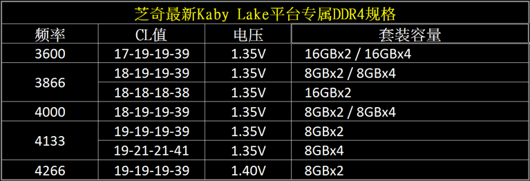专为Kaby Lake平台打造：G.SKILL 芝奇 发布 DDR4超频内存