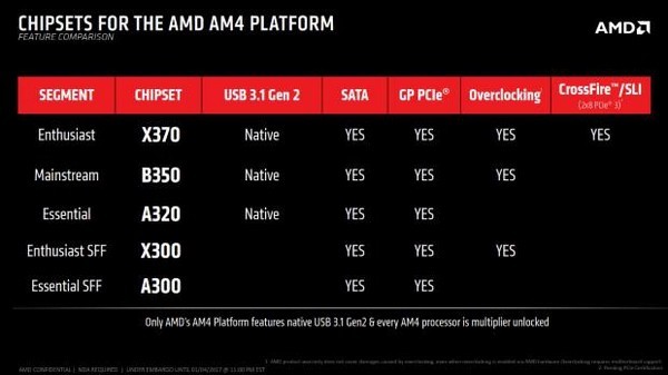 RYZEN全系可超频：AMD 公布 X370、B350、A320芯片组规格