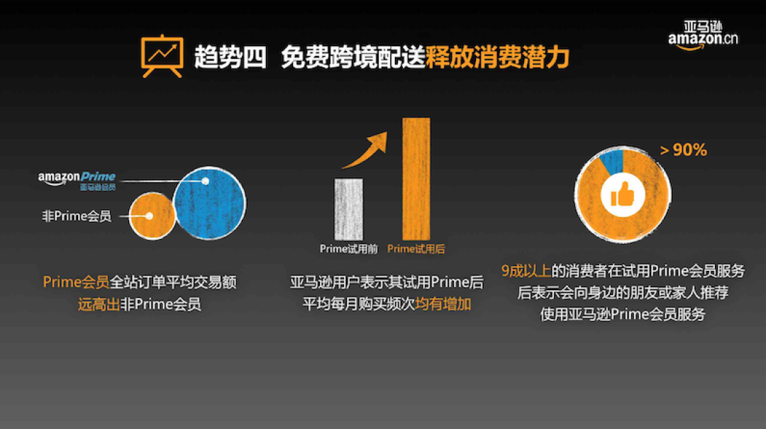 母婴&美妆增长明显：亚马逊中国发布《2016跨境电子商务趋势报告》