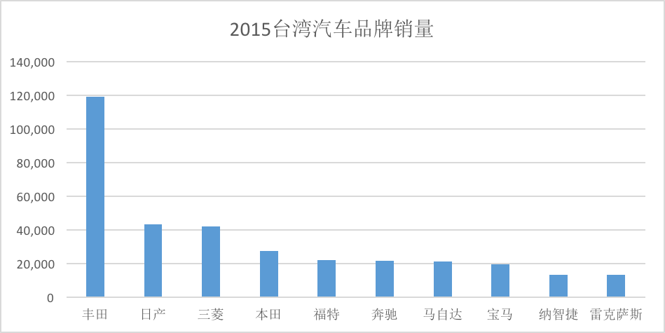 车榜单：台湾人买什么车？