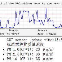 自己买攀藤G5T传感器攒PM 2.5检测仪