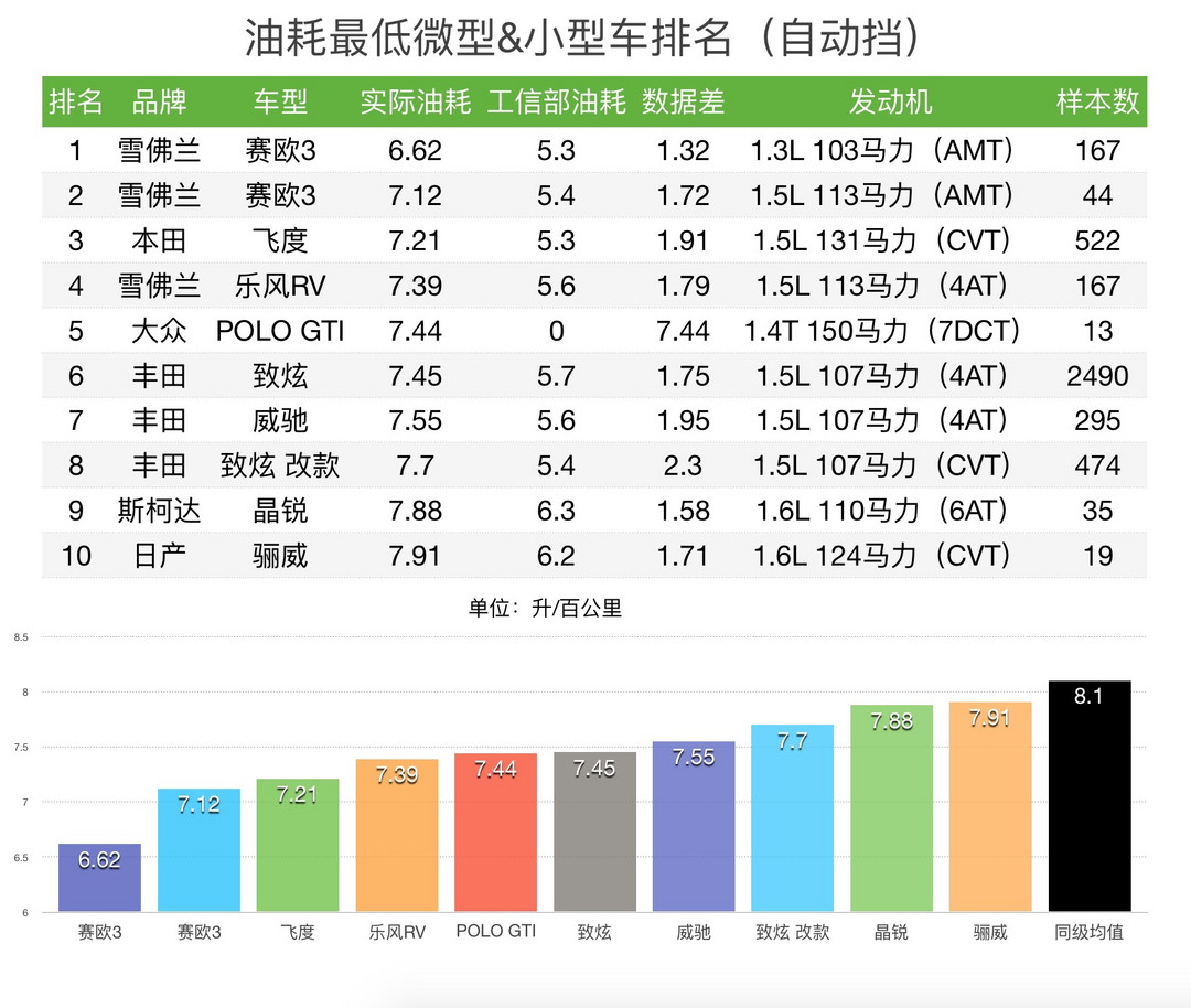 车榜单：2016年度油耗排行榜 微型&小型车篇