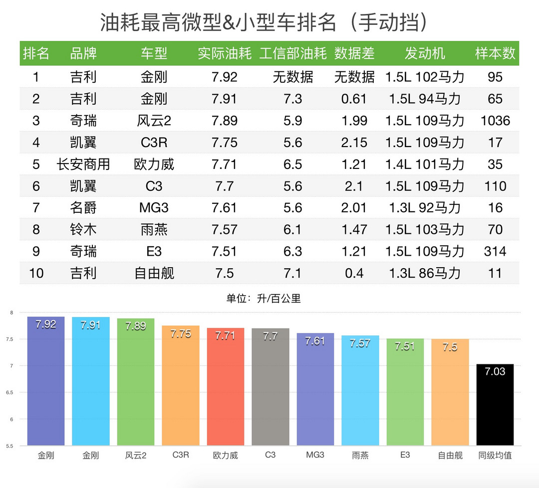 车榜单：2016年度油耗排行榜 微型&小型车篇