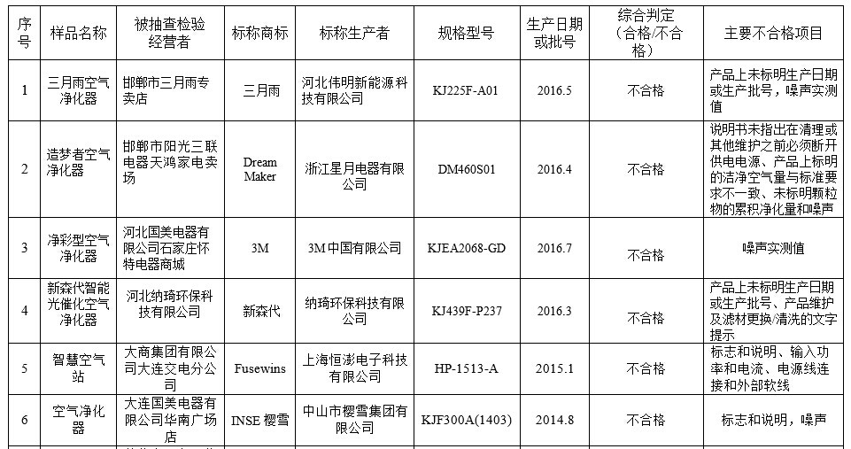 消费提示：工商总局 公布 空气净化器 质量抽检结果