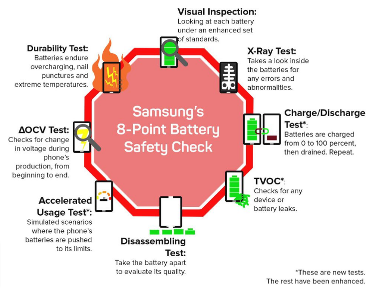 电池质量不达标成祸首：SAMSUNG 三星 正式公布 Galaxy Note 7 爆炸原因