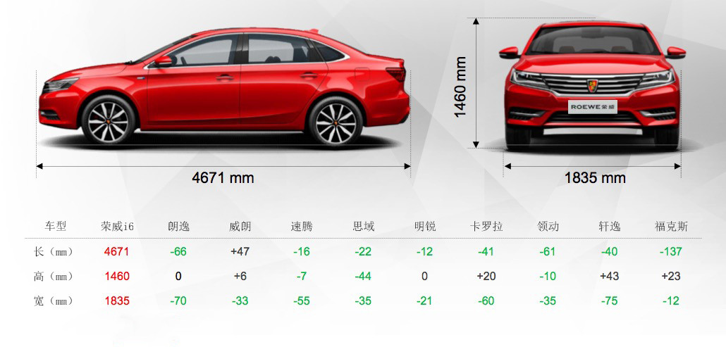 全新紧凑级轿车：荣威i6，上市前产品信息通报