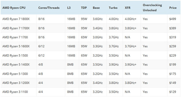 这回能翻身不？AMD RYZEN 处理器 抢先预览