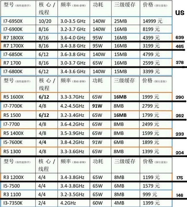 这回能翻身不？AMD RYZEN 处理器 抢先预览