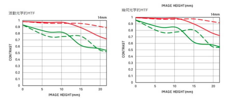 星空摄影大杀器：SIGMA 适马 发布 14mm F1.8 DG HSM Art 大光圈超广角定焦镜头