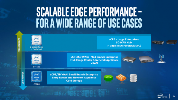 16核心低功耗：intel 英特尔 推出 ATOM C3000系列 和 XEON D-1500 处理器