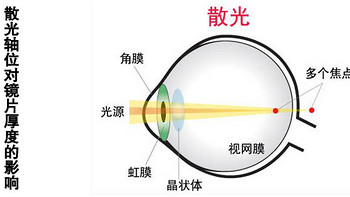 眼镜片边缘薄厚的影响因素 篇三：散光轴位对镜片薄厚的影响 