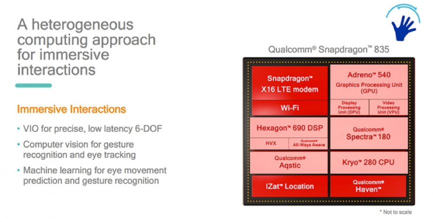 整合厉动手势追踪：Qualcomm 高通 推出 骁龙835 VR一体机方案