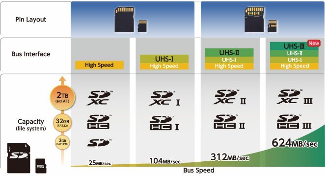 最高速度可达624MB/s：SD协会正式发布 UHS-III 标准