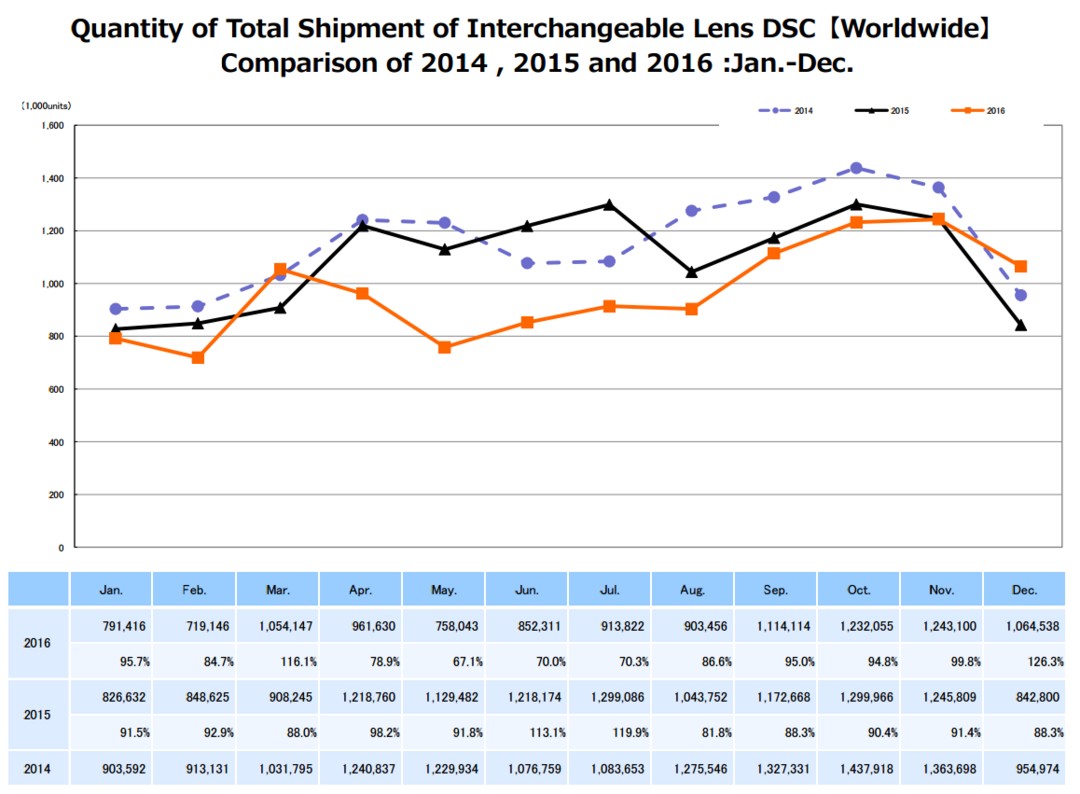 卡片机销量几乎腰斩：CIPA发布2016年度数码相机、镜头产量与出货量数据